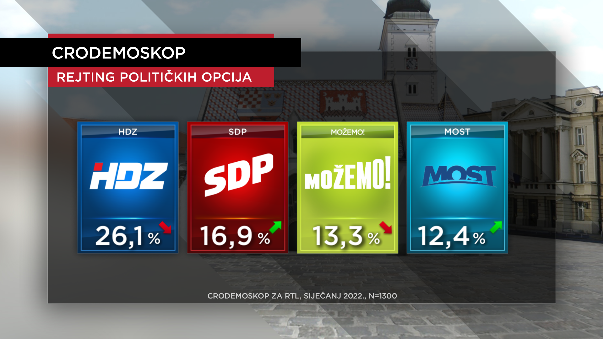 HDZ daleko prvi, Možemo pada, Mostu skočila popularnost 882db1d574dbfe5e52f218a3e0bfd871